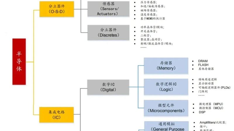 模拟芯片与数字芯片封装差异解析